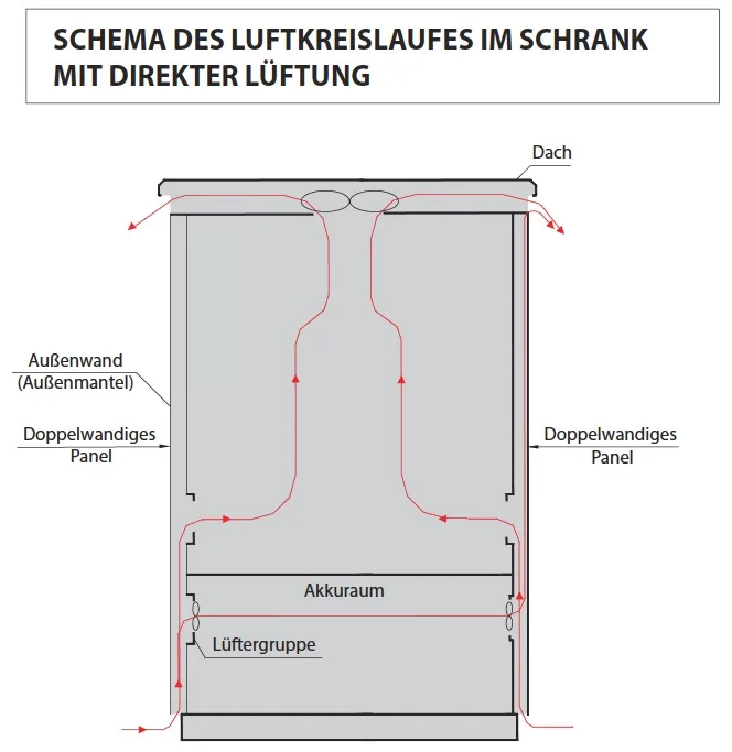 Schema: doppelte Luftzirkulation mit Dachlüfter im Outdoorschrank