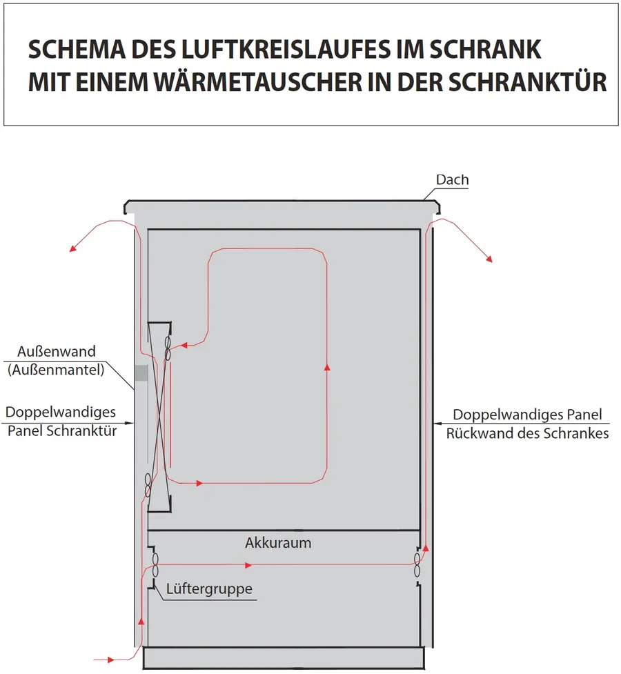 Schema: Kreuzwärmetauscher und direkte Lüftung im ZPAS Outdoorschrank